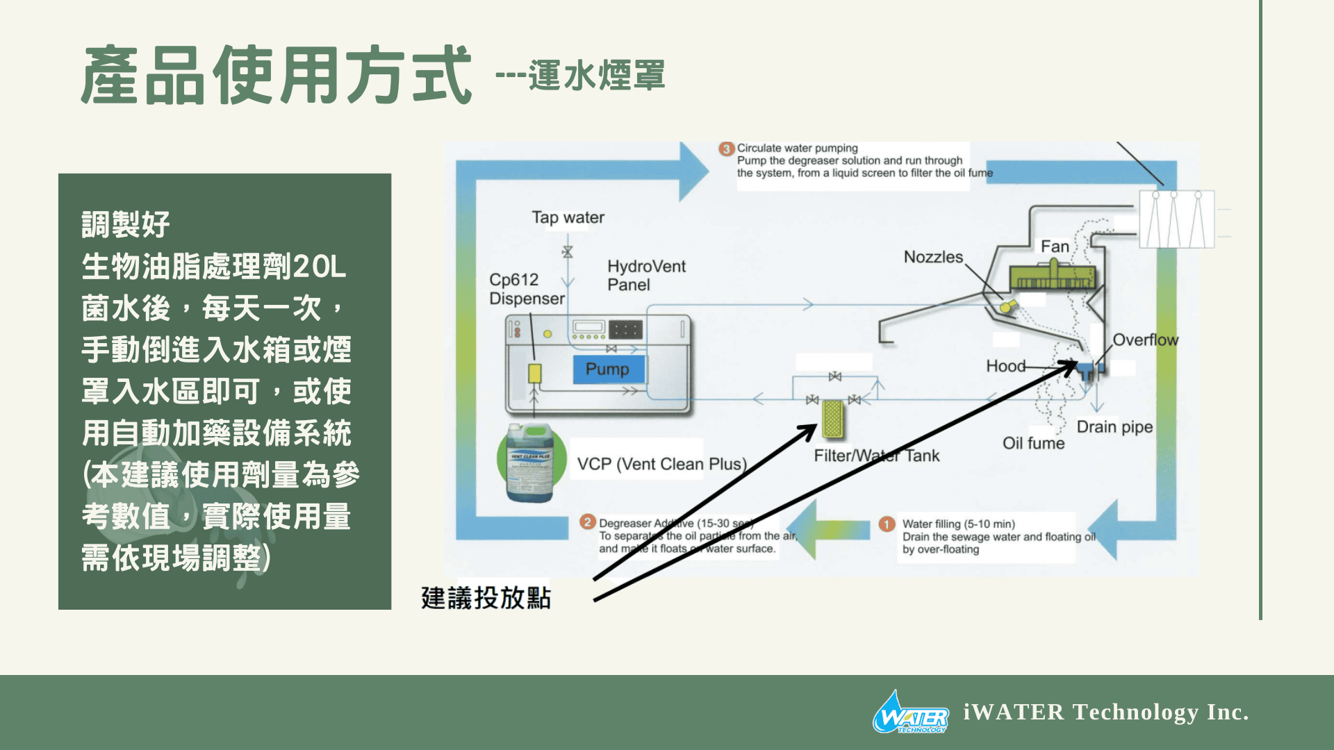 生物製劑使用方式-運水煙罩